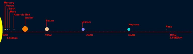 Titius Bode La Extra A Ley Que Organiza Las Rbitas De Los Planetas