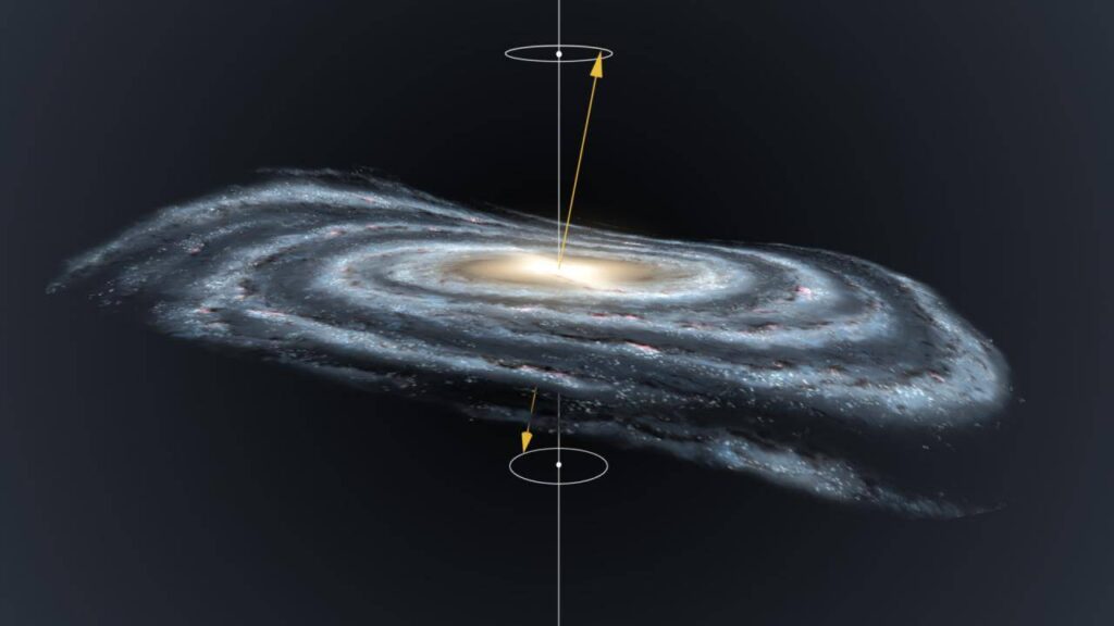The Milky Way moves like a spinning top