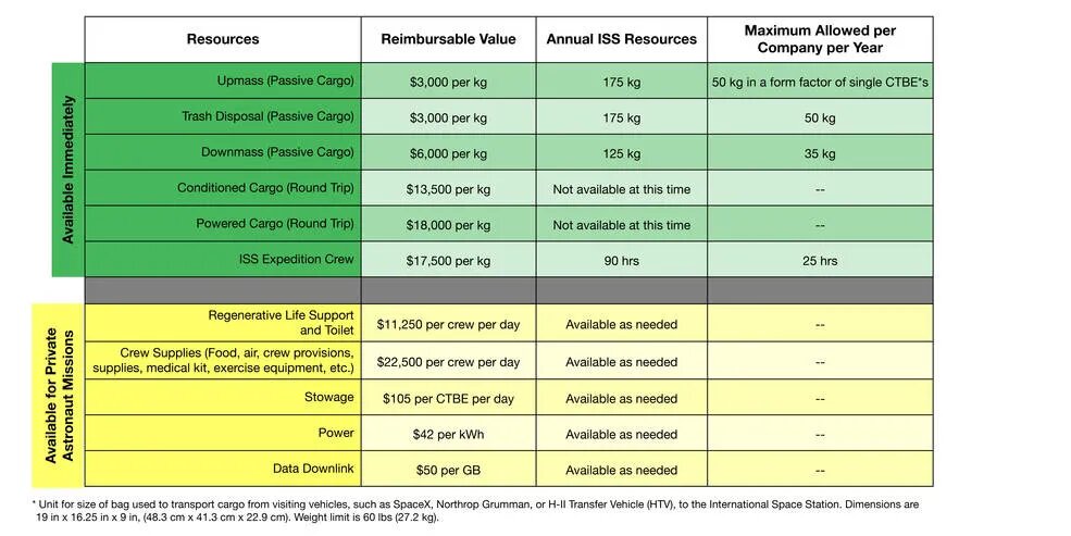 reimbursable values for iss resources table 06.05.19