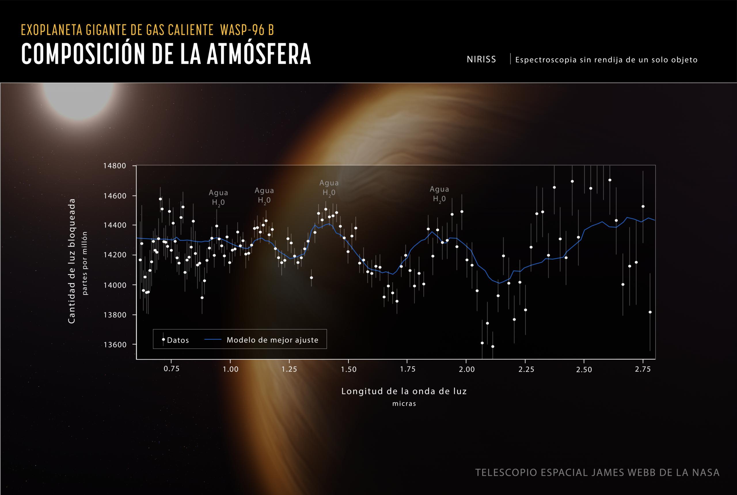 James Webb confirma la existencia de agua en la atmósfera de un exoplaneta