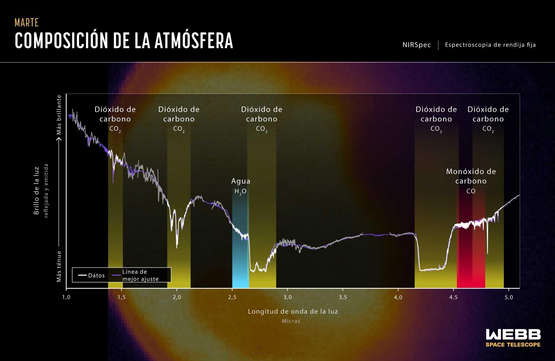 El telescopio espacial James Webb capta Marte por primera vez