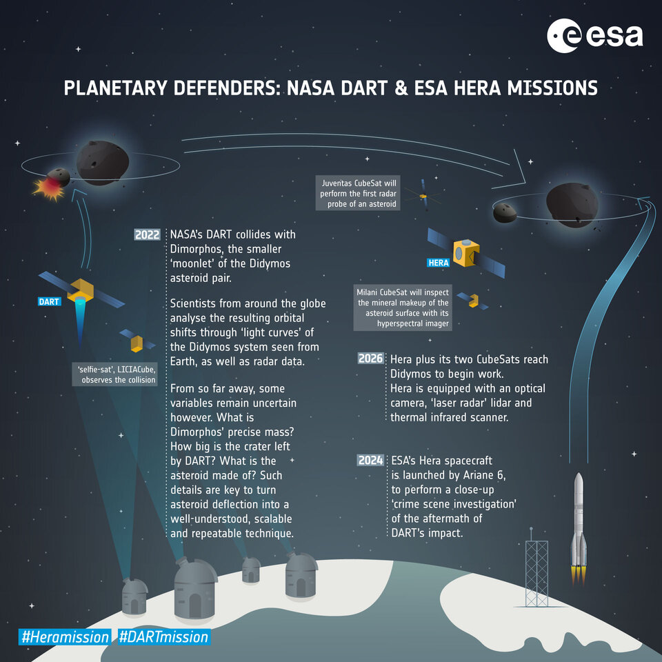Planetary defenders NASA DART ESA Hera missions infographic article