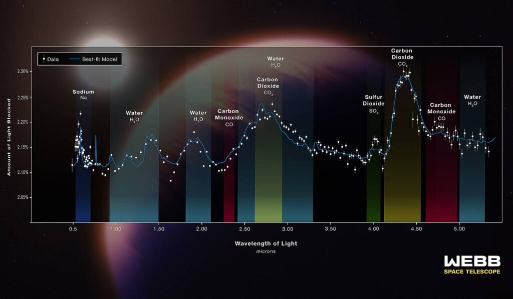 El James Webb Desvela La Atmósfera De Un Exoplaneta Como Nunca Antes Se ...