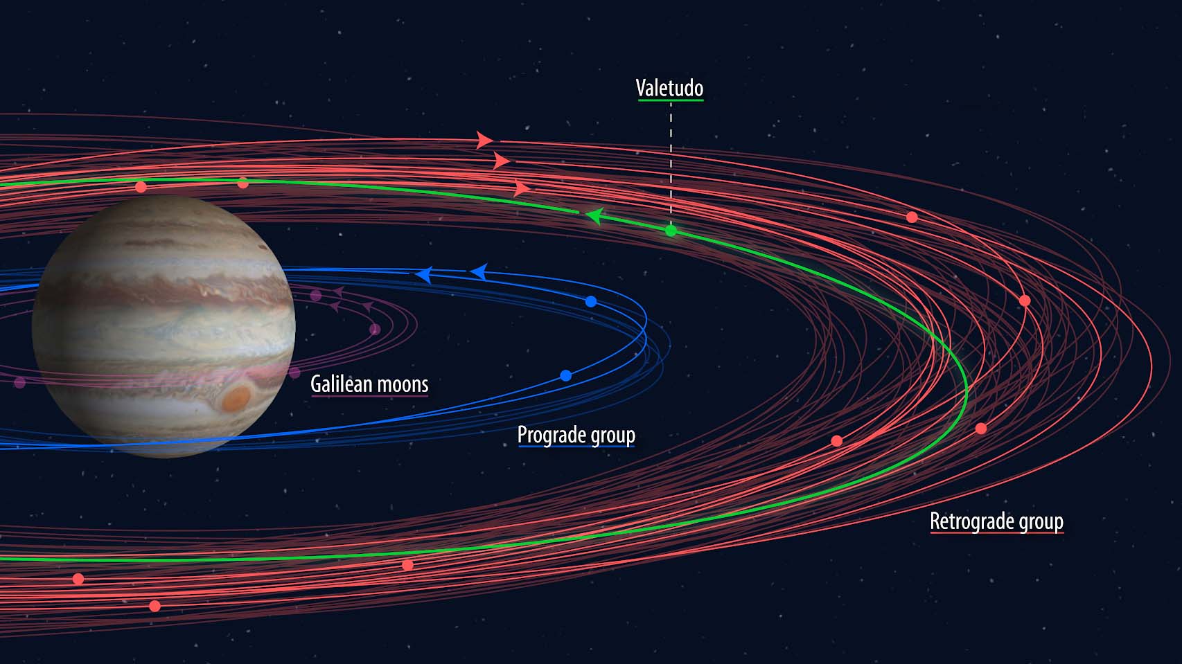 Jupiter moon orbits