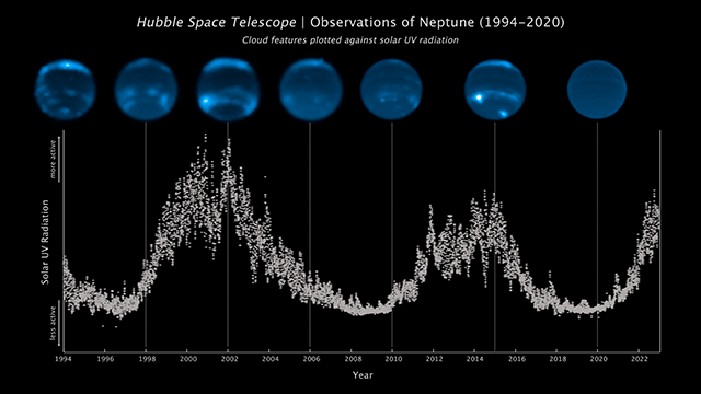 STScI Neptune Clouds Solar Cycle web