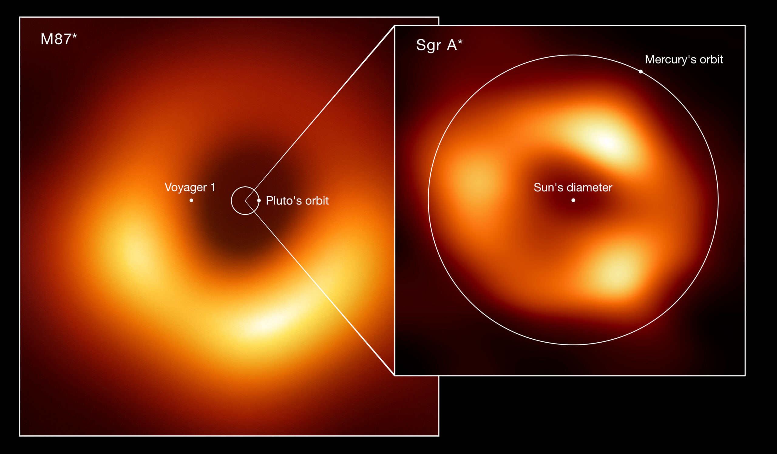 Diagrama de comparación de tamaños entre los agujeros negros M87* y Sagitario A*