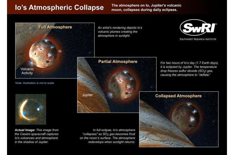Proceso del colapso de la atmósfera de Ío