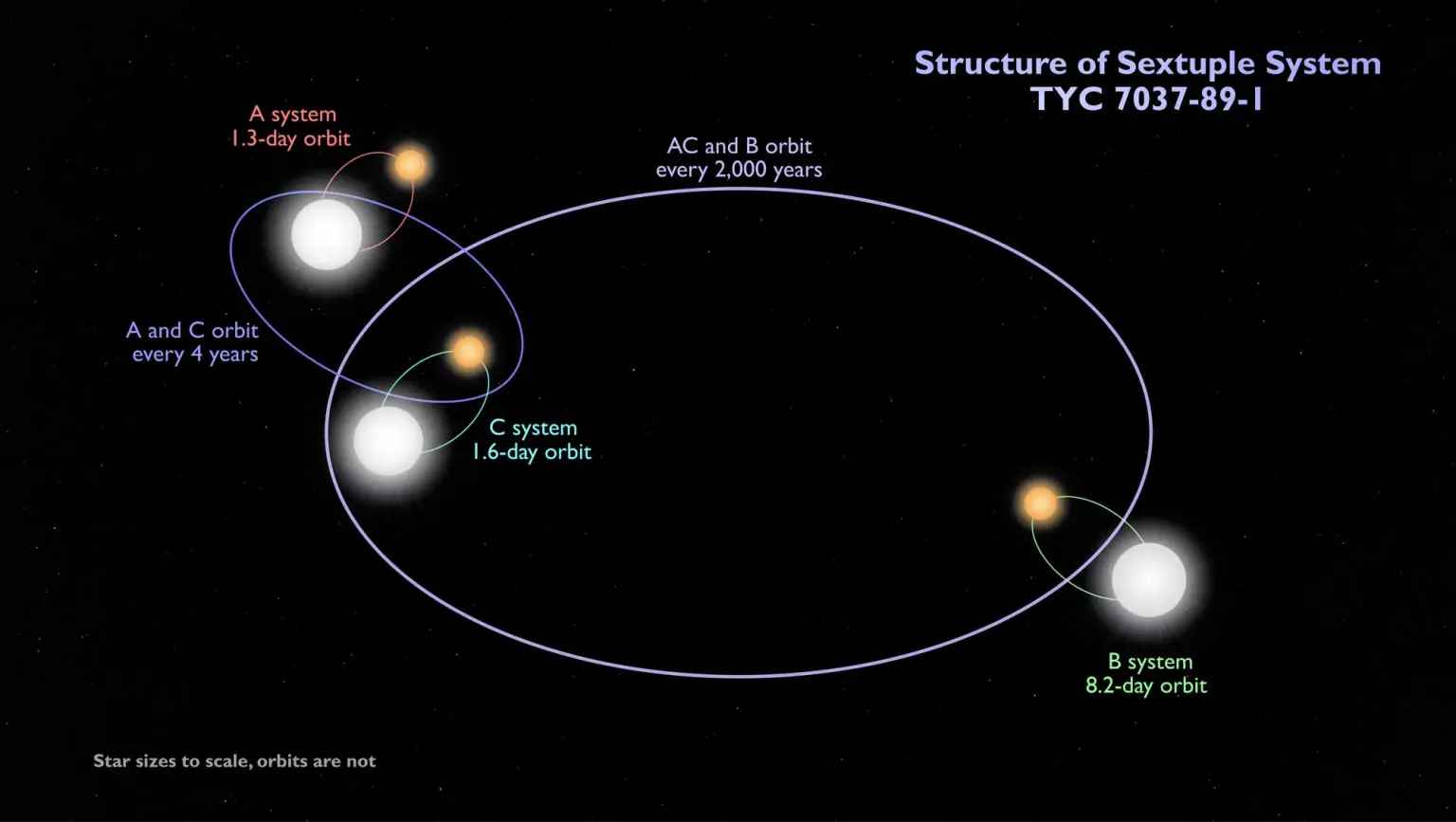 Diagrama sistema estelar séxtuple