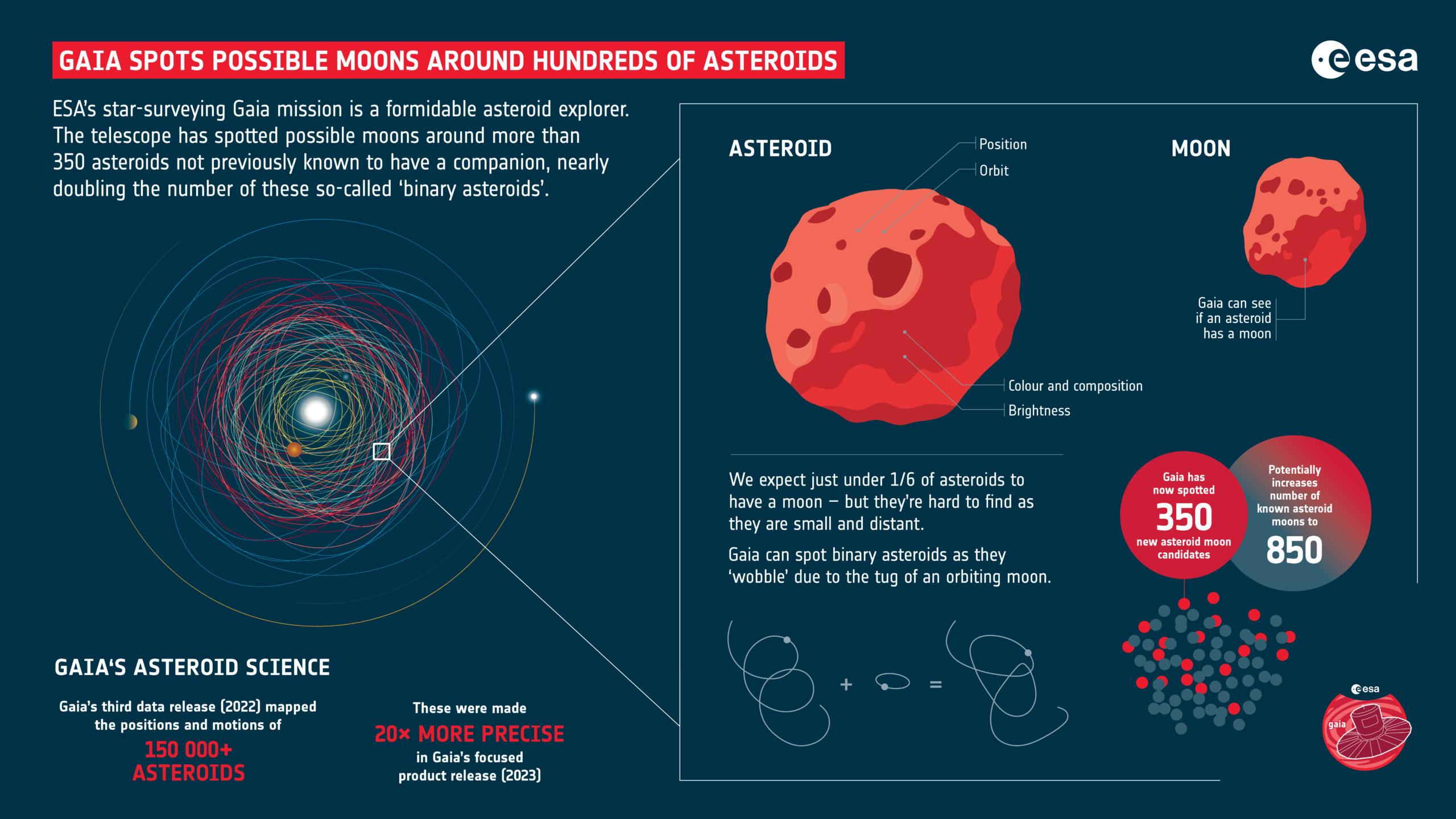 Infografía Gaia