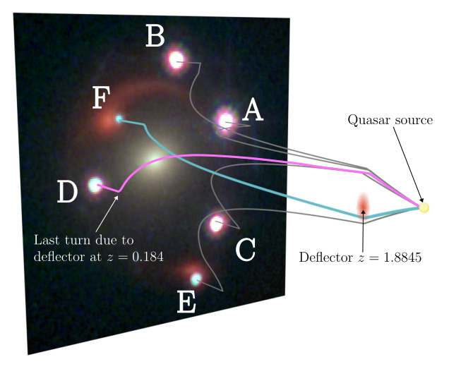 Doble lente gravitacional