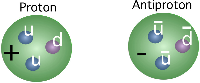 Quark Antiquark