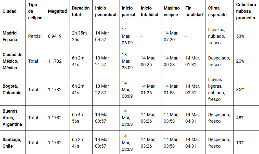 Tabla con datos sobre la visibilidad del eclipse lunar total del 13-14 de marzo de 2025 en varias ciudades