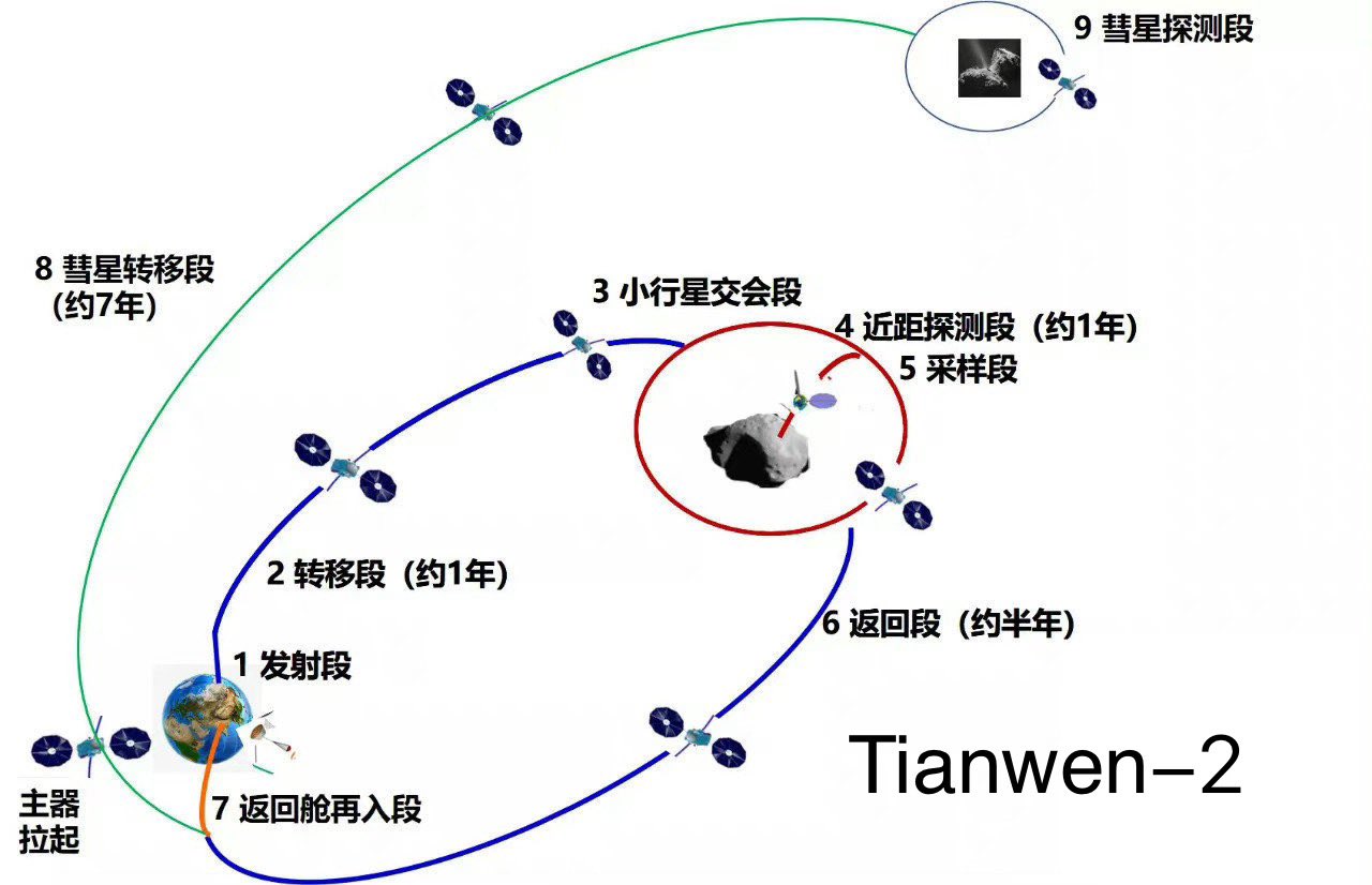 Perfil de la misión Tianwen-2