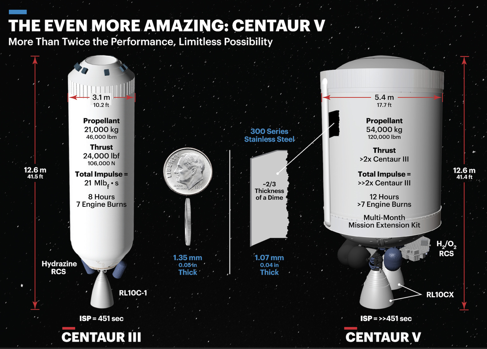 Infografía de las etapas Centaur 3 y 5