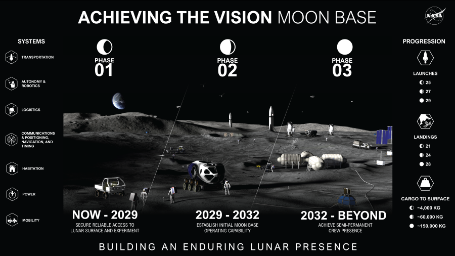 Infografía del plan Moon Base de la NASA para construir una presencia permanente en la Luna