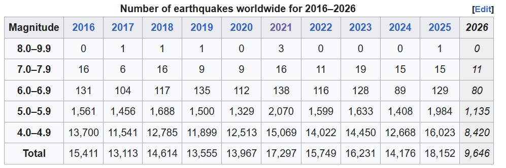 Imagen que muestra el número de terremotos de 2026 a 2016, este año ha habido 0 terremotos de magintud 8 o superior, 11 entre 7 y 7.9, 80 entre 6 y 6.9 más de mil entre 5 y 5.9 y más de ocho mil de magintud 4 a 4.9. El año anterior hubo respectivamente 0, 15, 129, 1984 y 16023.